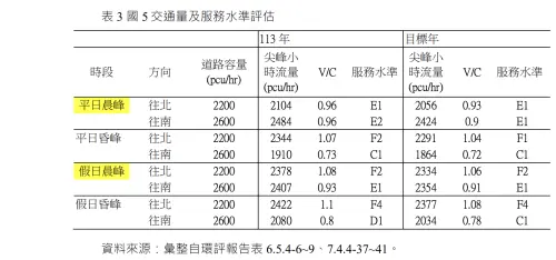 ▲表3：國五交通量及服務水準評估。（圖／黃建興提供）