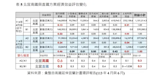 ▲表5：北宜高鐵與直鐵方案經濟效益評估變化。（圖／黃建興提供）