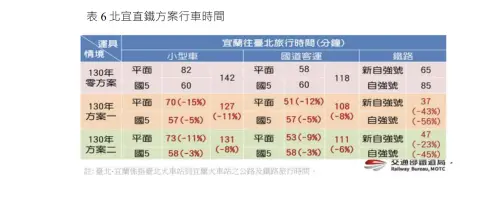 ▲表6：北宜直鐵方案行車時間。（圖／黃建興提供）