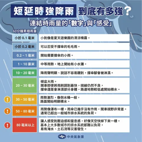 時雨量對人體感受,只要超過30毫米以上,路面就會開始明顯大範圍積水。(圖/中央氣象署) ▲時雨量對人體感受,只要超過30毫米以上,路面就會開始明顯大範圍積水。(圖/中央氣象署)