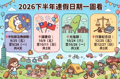 ▲在端午節連假結束之後,也表示上半年已經即將劃下句點,下半年一共還有4大連假可以放。(圖/Gemini AI/記者張嘉哲監製) ▲2026一共還有四大連假可以放,如果加上2027年元旦連假,學生在新的學期一共有5大連假可以放。(圖/Gemini AI/記者張嘉哲監製)