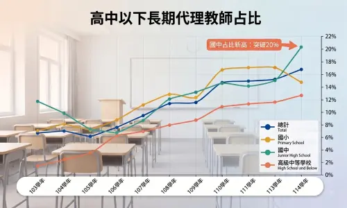 高中職以下長期代理教師占比,其中國中已突破20%,每5人就有1人是代理教師。 ▲高中職以下長期代理教師占比,其中國中已突破20%,每5人就有1人是代理教師。(圖/記者張鴻儀製表,經AI生成。資料來源:教育部)