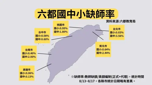 NOWNEWS調查六都國中小缺師率。 ▲NOWNEWS調查六都國中小缺師率。(圖/記者張鴻儀製表)