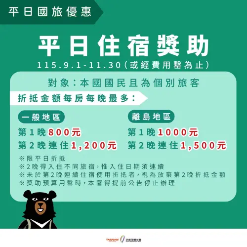 2026國旅補助「每人3200元」8/20開放登記!申請官網、資格登錄一覽 ▲2026國旅補助一般地區「平日住宿連住2晚補助2000元」、離島最高2500元。(圖/交通部觀光署www.motc.gov.tw)