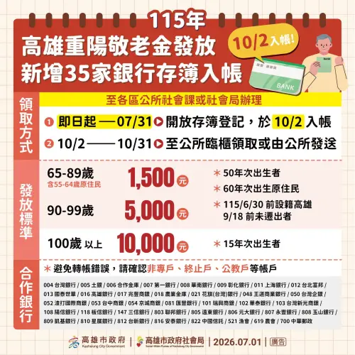 重陽敬老禮金最快9/1發錢!全台最高5萬 台北、台中金額時間資格 ▲2026高雄市重陽敬老禮金,10月2日匯款入帳,領取懶人包一覽。(圖/高雄市政府官網www.kcg.gov.tw)