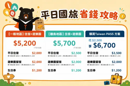 國旅補助「最高6700元」平日3天2夜玩法曝!怎麼申請、登記懶人包 ▲2026國旅補助「最高6700元」!本島平日住宿最高折抵2000元+生日券1200元,遊樂園留宿則有加碼2000元、購買Taiwan PASS再多1500元。(圖/交通部觀光署FB)