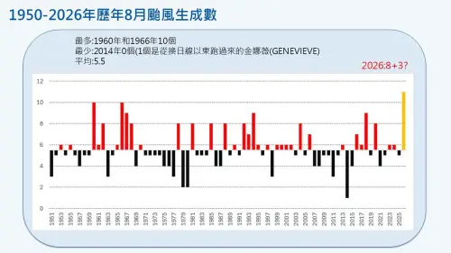 ▲2026年8月已有9個颱風生成，月底有機會來到10個，追平歷史紀錄。（圖／賈新興提供）