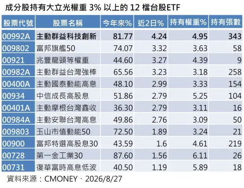 ▲成分股持有大立光權重3%以上的12檔台股ETF。（圖／資料來源：CMONY、2026／8／27）