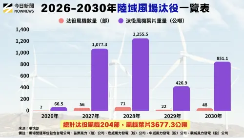 2026至2030年陸域風機汰役一覽表。(圖/NOWNEWS專題專案中心製表) ▲2026至2030年陸域風機汰役一覽表。(圖/NOWNEWS專題專案中心製表)