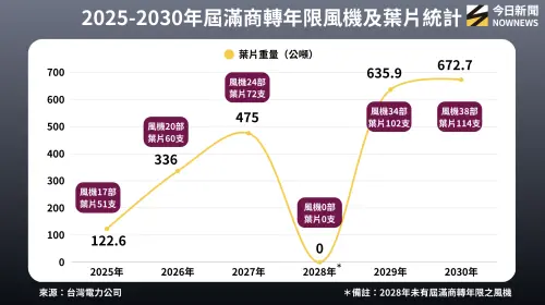 2025至2030年屆滿商轉年限風機及葉片統計。(圖/NOWNEWS專題專案中心製表) ▲2025至2030年屆滿商轉年限風機及葉片統計。(圖/NOWNEWS專題專案中心製表)