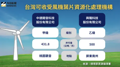 台灣可收受風機葉片資源化處理機構。(圖/NOWNEWS專題專案中心製表) ▲台灣可收受風機葉片資源化處理機構。(圖/NOWNEWS專題專案中心製表)