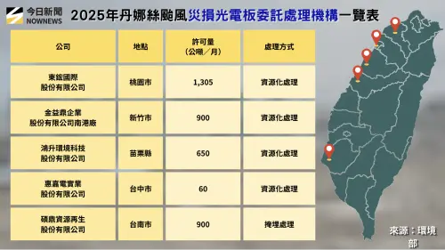 2025年丹娜絲颱風災損光電板委託處理機構一覽表。(圖/NOWNEWS專題專案中心製表) ▲2025年丹娜絲颱風災損光電板委託處理機構一覽表。(圖/NOWNEWS專題專案中心製表)