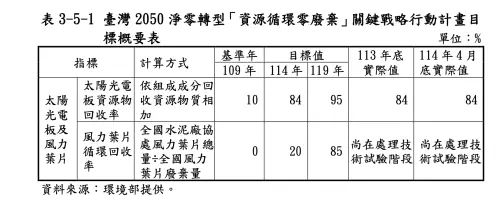 台灣2050淨零轉型「 資源循環零廢棄」關鍵戰略行動計劃目標概要表。(圖/環境部提供) ▲台灣2050淨零轉型「 資源循環零廢棄」關鍵戰略行動計劃目標概要表。(圖/環境部提供)