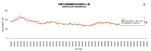 衛福部疾管署統計折線圖,顯示全國每週肺炎及流感死亡人數趨勢與最新數據 ▲根據衛福部疾管署最新統計,全國單週肺炎及流感死亡人數高達 517 人,顯示流感疫情威脅不可輕忽。(圖/衛福部疾管署傳染病統計資料庫)