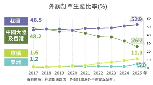 去年我國外銷訂單在國內生產比率攀升至52.9%,創下歷史新高 ▲去年我國外銷訂單在國內生產比率攀升至52.9%,創下歷史新高。(圖/經濟部統計處提供)