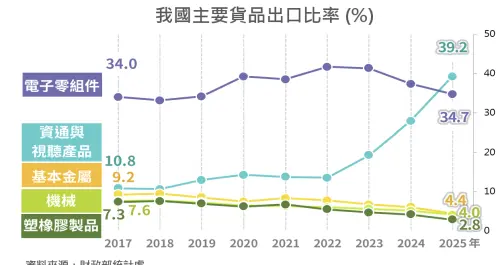 2025 年資通訊產品在中國生產比率重挫至 38.3%(大減 50.9 個百分點);國內生產比率則提升至 25.9%,同時分散布局至東協(15.0%)與美洲(12.6%)。 ▲2025 年資通訊產品在中國生產比率重挫至 38.3%(大減 50.9 個百分點);國內生產比率則提升至 25.9%,同時分散布局至東協(15.0%)與美洲(12.6%)。(圖/經濟部統計處提供)