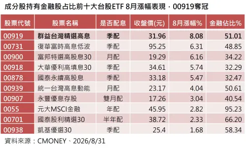 成分股持有金融股占比前10大台股ETF8月漲幅表現。(圖/資料來源:CMONEY、2026/8/31) ▲成分股持有金融股占比前10大台股ETF8月漲幅表現。(圖/資料來源:CMONEY、2026/8/31)