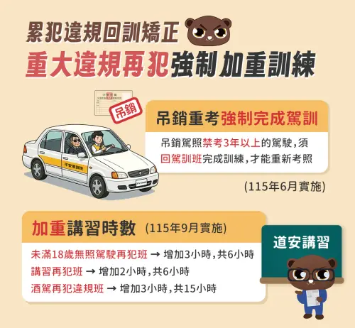 (圖/168交通安全入口網) ▲公路局針對曾接受道安講習後仍重複違規的駕駛人加強教育,將延長「道安講習再犯班」與「酒駕再犯班」的講習時數,並新增「未滿18歲無照駕駛再犯班」。(圖/168交通安全入口網)