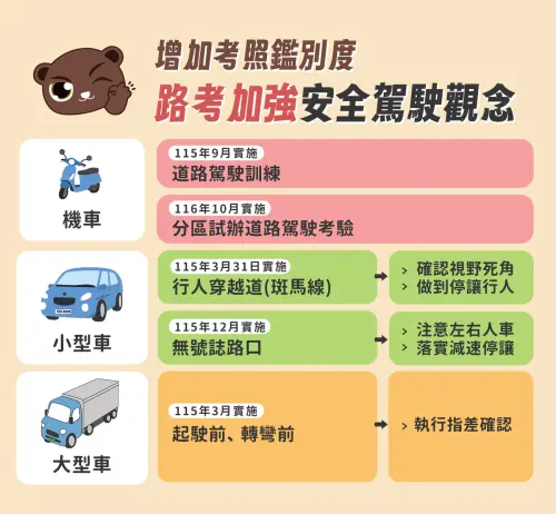 (圖/168交通安全入口網) ▲公路局在9月還將進一步推動「機車道路駕駛訓練」,盼藉此強化機車騎士的安全駕駛觀念。不過目前實施細節,包括是否採強制方式,以及補助方案等內容尚未公布。(圖/168交通安全入口網)