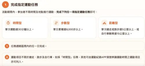 運動部「揮汗有禮」設有時間型、步數型及距離型3種任務,完成其中一項並上傳紀錄,審核通過即可取得健康好禮加碼券。(圖/翻攝500.gov.tw/) ▲運動部「揮汗有禮」設有時間型、步數型及距離型3種任務,完成其中一項並上傳紀錄,審核通過即可取得健康好禮加碼券。(圖/翻攝500.gov.tw/)