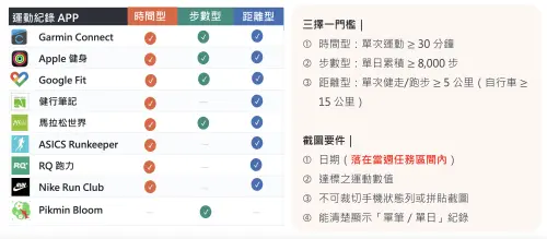 Garmin Connect、Apple健身、Google Fit及馬拉松世界都能記錄時間、步數與距離,適用「揮汗有禮」3種任務。(圖/翻攝500.gov.tw/) ▲Garmin Connect、Apple健身、Google Fit及馬拉松世界都能記錄時間、步數與距離,適用「揮汗有禮」3種任務。(圖/翻攝500.gov.tw/)