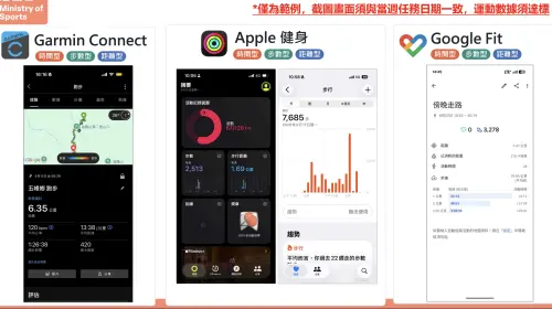 「揮汗有禮」官網列出Garmin Connect、Apple健身及Google Fit等APP截圖範例,畫面須清楚顯示運動日期與達標數據。(圖/翻攝自揮汗有禮官網) ▲「揮汗有禮」官網列出Garmin Connect、Apple健身及Google Fit等APP截圖範例,畫面須清楚顯示運動日期與達標數據。(圖/翻攝自揮汗有禮官網)