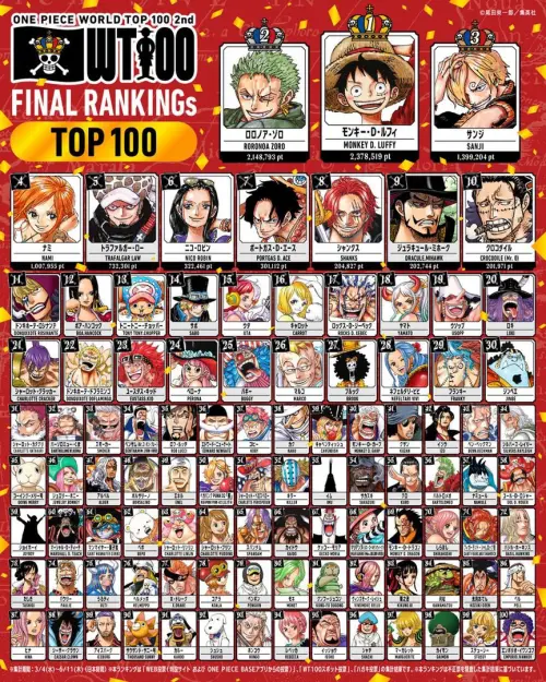 「WT100」前100名完整榜單出爐,索隆、香吉士分居第2、3名,克洛克達爾則擠進第10名。(圖/翻攝自WT100官方網站) ▲「WT100」前100名完整榜單出爐,索隆、香吉士分居第2、3名,克洛克達爾則擠進第10名。(圖/翻攝自WT100官方網站)