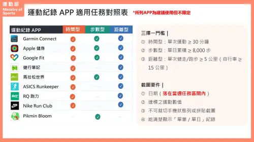 (圖/動滋網500.gov.tw) ▲根據官網說明,只要選擇任一可紀錄運動數據之APP完成指定的運動任務即可。(圖/動滋網500.gov.tw)