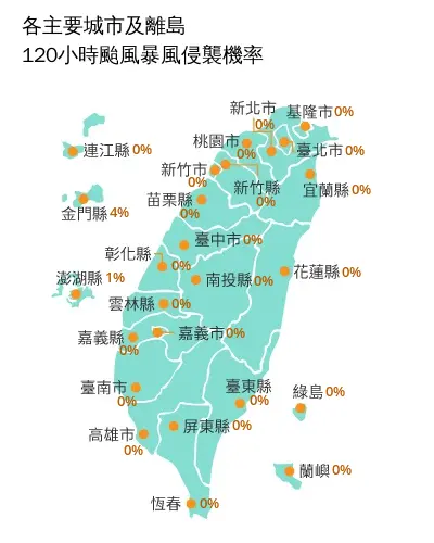 根據中央氣象署今(1)日公布最新「120小時暴風侵襲機率」,目前僅有離島金門縣為4%、澎湖縣1%,其餘縣市皆為0%。 ▲據中央氣象署今(1)日公布最新「120小時暴風侵襲機率」,目前僅有離島金門縣為4%、澎湖縣1%,其餘縣市皆為0%。(圖/中央氣象署cwa.gov.tw)