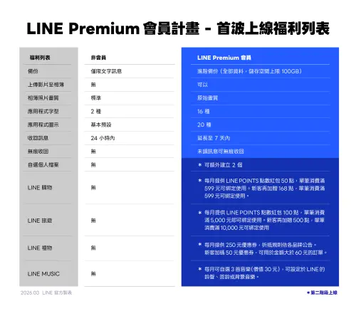 ▲LINE持續限縮功能，拉開一般用戶和Premium會員差距。（圖／LINE）