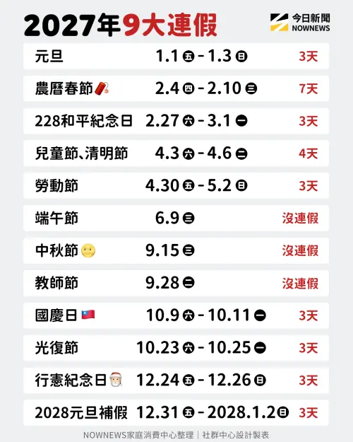 ▲2027行事曆的總放假天數為121天,其中連續假期一共有9個,一圖看懂9大連假日期區間。(圖/NOWNEWS社群中心製) ▲2027行事曆的總放假天數為121天,其中連續假期一共有9個,一圖看懂9大連假日期區間。(圖/NOWNEWS社群中心製)