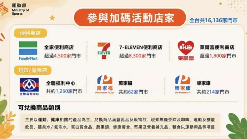 ▲「健康好禮50元折抵券」可在7-11、全家、萊爾富、全聯、萬家福使用。(圖/運動部提供) ▲「健康好禮50元折抵券」可在7-11、全家、萊爾富、全聯、萬家福使用。(圖/運動部提供)
