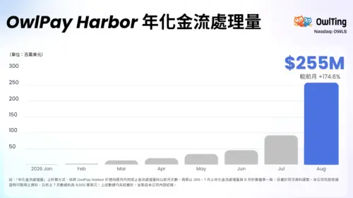 奧丁丁集團旗下跨境企業穩定幣支付平台OwlPay Harbor公布8月營運表現,截至8月底,平台年化金流處理量達約2.55億美元(約新台幣80億元),較前月大增174.6%。(圖/奧丁丁集團提供) ▲奧丁丁集團旗下跨境企業穩定幣支付平台OwlPay Harbor公布8月營運表現,截至8月底,平台年化金流處理量達約2.55億美元(約新台幣80億元),較前月大增174.6%。(圖/奧丁丁集團提供)
