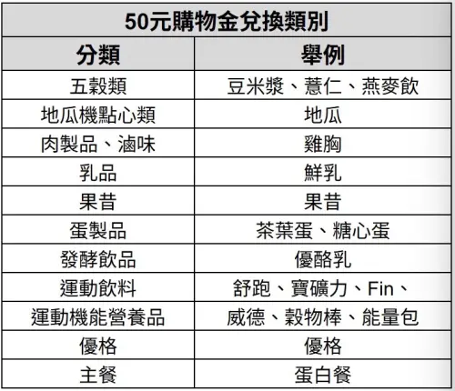 ▲萊爾富響應運動部「運動幣」政策,可兌換品項一次看。(圖/萊爾富提供) ▲萊爾富響應運動部「運動幣」政策,可兌換品項一次看。(圖/萊爾富提供)